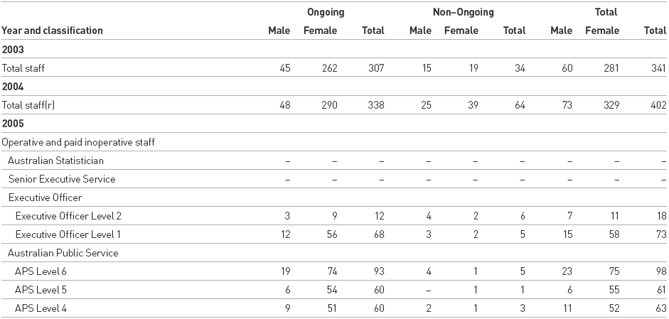 Table 4.3.2: Number of Part Time ABS Staff Employed Under the Public Service Act 1999