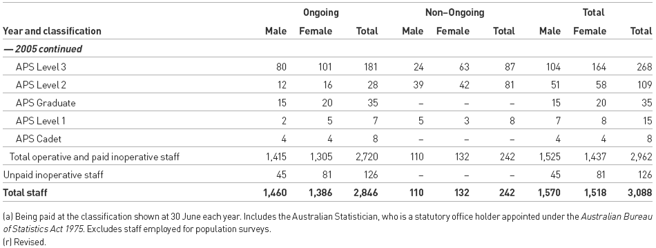 Table 4.3.3: Total Number of ABS Staff Employed Under the Public Service Act 1999 (continued)