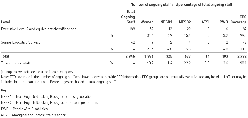 Table 4.4: Representation of Equal Employment Opportunity (EEO) Groups: ongoing ABS staff at 30 June 2005 (a) (continued)