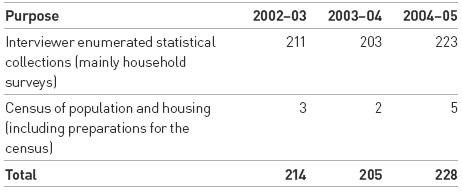 Table 4.5: Staff Engaged Under the Census and Statistics Act 1905 (staff years)