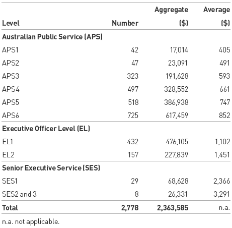 Table 4.10: Performance Pay by Level