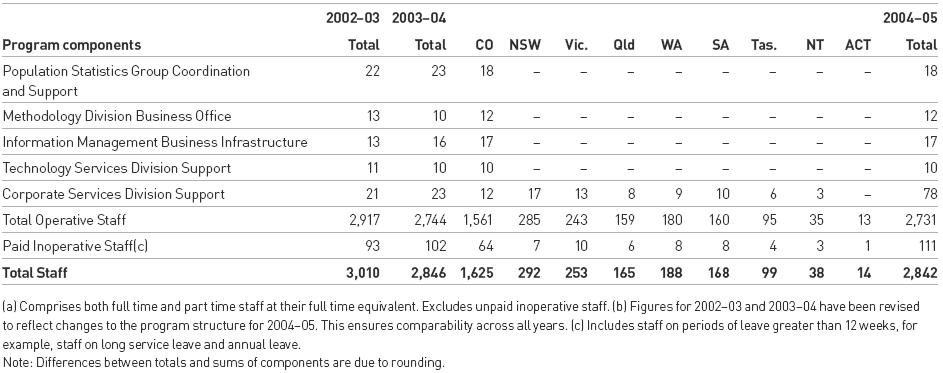 Image: Table 4.1: Number of Full Time Equivalent(a) Staff Employed Under the Public Service Act 1999: By program components(b) and location (staff years) (continued)