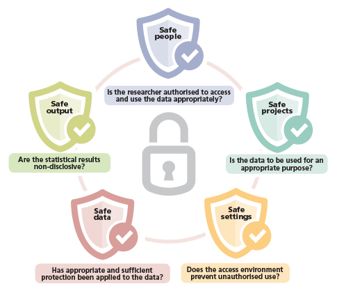 The purpose of each of the five safes in the framework