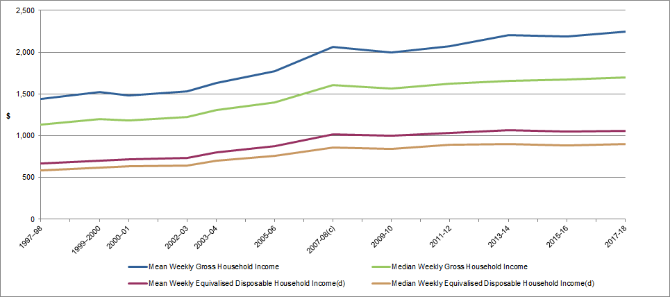 Upper Class Household Income Australia