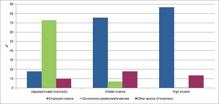 6523.0 - Household Income and Wealth, Australia, 2015-16