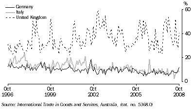 Graph: Export shares with selected European Union countries from table 2.17. Showing Germany, Italy and UK.