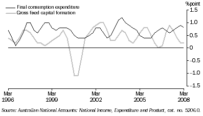 Graph: Contributions to growth in GDP, chain volume measure, trend from table 1.2. Showing Final consumption expenditure and Gross fixed capital formation.