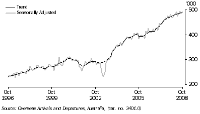 Graph: Short term resident departures from table 6.12. Showing Trend and Seasonally adjusted.