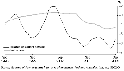 Graph: Current account of GDP from Table 2.11. Showing Balance on current account and Net income.