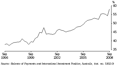 Graph: Net foreign debt to GDP from Table 2.11.