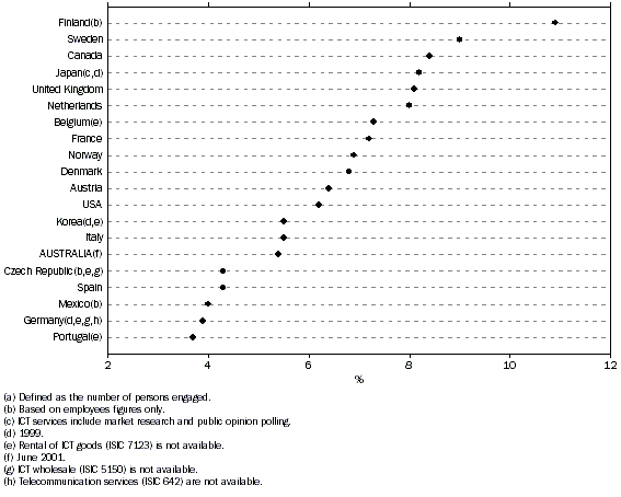 Graph - Share of ICT sector employment in business sector employment(a) 2000 or latest year available