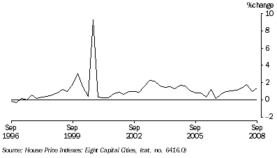 Graph: Project house price index percentage change from table 5.7.