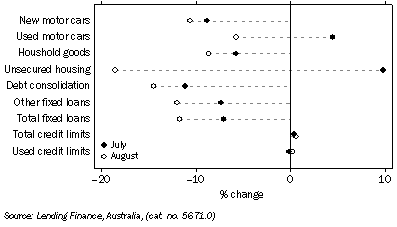 Graph: Personal Finance Commitments, (from Table 8.3) Change from previous month