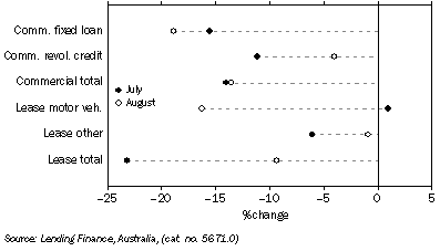 Graph: Commercial and Lease Finance Commitments, (from Table 8.4) Change from previous month