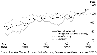 Graph: Indexes of Industrial Production, seasonally adjusted from Table 4.1, where 2004-05 = 100.0. Showing Total all industrial, Mining, Manufacturing and Electricity.