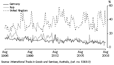 Graph: Export shares with selected European Union countries from table 2.17. Showing Germany, Italy and UK.