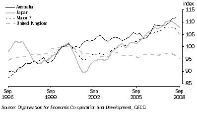 Graph: Industrial production volume index from table 10.6. 2000 = 100.0. Showing Australia, Japan, Major 7 and UK.