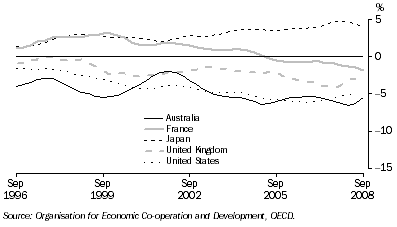 Graph: Balance of current account, proportion of GDP from table 10.2. Showing Australia, France, Japan, UK and USA.