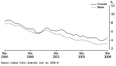 Graph: Unemployment rates, 20 years and over looking for full-time work, tredn form table 6.4. Showing males and females.