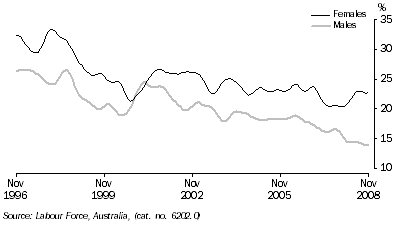 Graph: Unemployment rates, 15-19 years looking for full-time work, trend from table 6.4. Showing males and females.