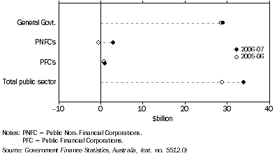 Graph: GFS net operating balance, total sector from table 1.7. Showing current and previous annual periods.