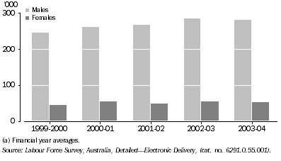 Graph: Employed persons in ICT occupations, by sex, 1999-2000 to 2003-04