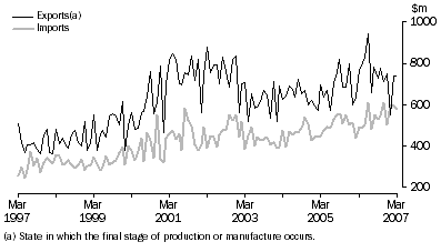 Graph: Value of Merchandise Exports and Imports, Original, South Australia