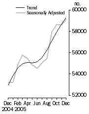 Graph: Number of dwelling commitments, Owner occupied housing