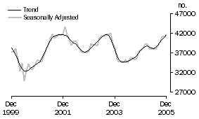 Graph: Number of Owner Occupied Dwellings Financed Excluding Refinancing