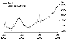 Graph: Purchase of New Dwellings