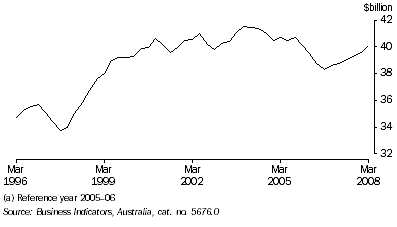 Graph: Manufacturers' inventories, seasonally adjusted, chain volume measures from table 4.4.