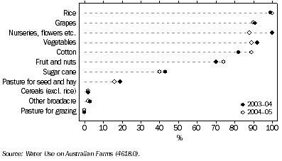 Graph: 16.2 Proportion of land irrigated