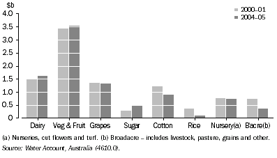 Graph: 16.4 Gross value of irrigated agricultural production