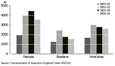 Graph: 16.5 Water trades, by main irrigated activity