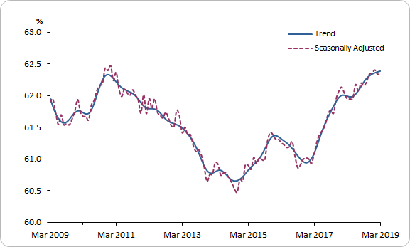 6202.0 - Labour Force, Australia, Mar 2019