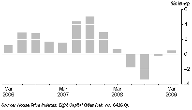 Graph: HOUSE PRICE INDEX, Canberra