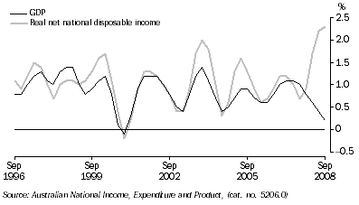 Graph: GDP and real net national disposable income, chain volume measures, trend, quarterly percentage change from table 1.1.