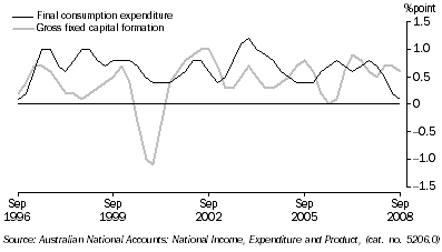 Graph: Contributions to growth in GDP, chain volume measure, trend from table 1.2. Showing Final consumption expenditure and Gross fixed capital formation.