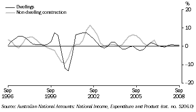 Graph: Private gross fixed capital formation (PGFCF), selected components, chain volume measure, trend, quarterly percentage change from table 1.2. Showing Dwellings and Non-dwelling construction.