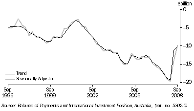 Graph: Balance of current account from table 2.1. Showing Trend and Seasoanlly adjusted.