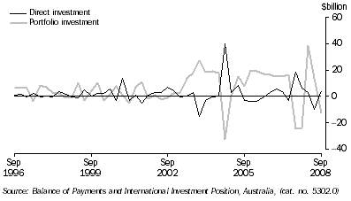 Graph: Financial account, selected types of investment from table 2.2. Showing Direct and Portfolio investment.