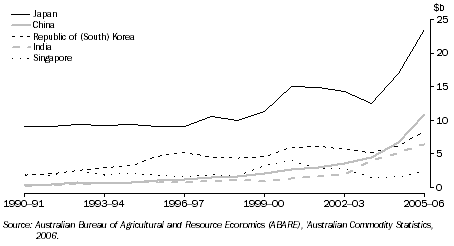 Graph: 18.21 Exports of mineral commodities, by country of destination