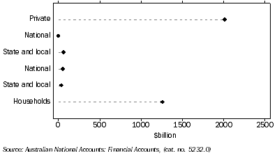 Graph: Credit Market outstanding, Non-financial domestic sector from Table 8.8.