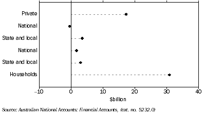 Graph: Demand for credit by, non-financial domestic sector from table 8.8.