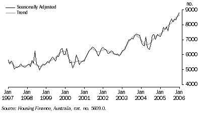 Graph: Housing Finance for Owner Occupation: Original, Seasonally Adjusted, Trend: October 1975 Onwards