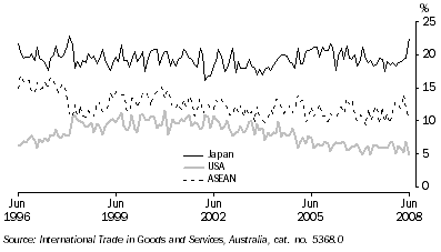 Graph: Export shares with selected countries and country groups from table 2.13. Showing Japan, USA and ASEAN.