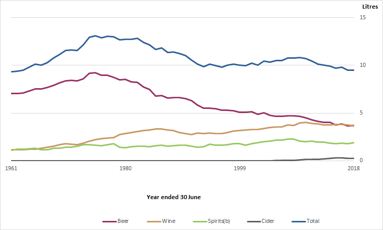 4307.0.55.001 - Apparent Consumption of Alcohol, Australia, 2017-18