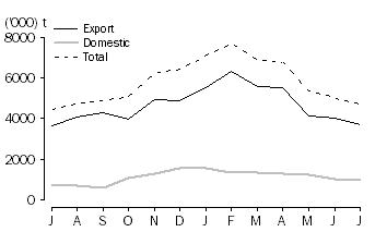 Graph: WHEAT GRAIN COMMITTED, at month end, 2010 -11