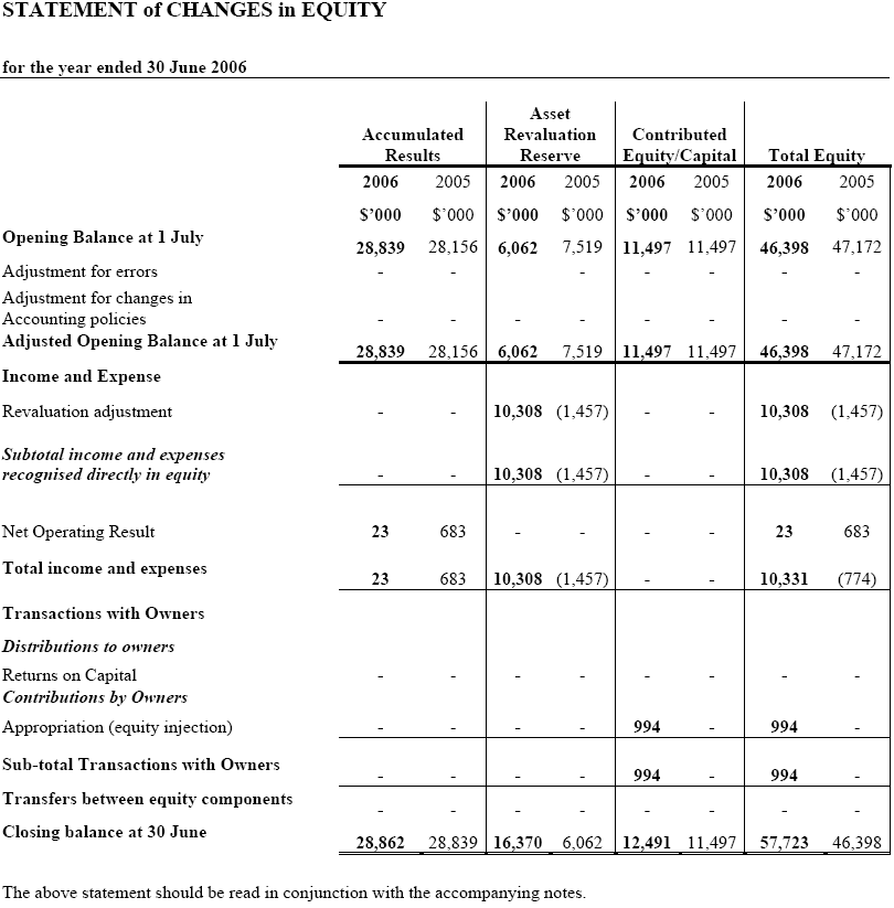 Image: Statement of Changes in Equity