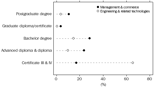 Chart: Level of highest non-school qualification, Selected fields, 20-64 year olds, Australia, 2011
